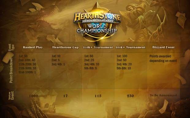 Points for HS WC 2015